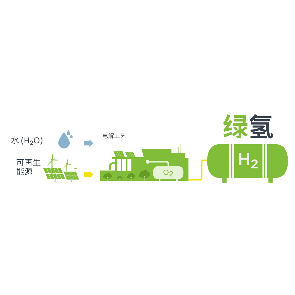 Green Hydrogen CN