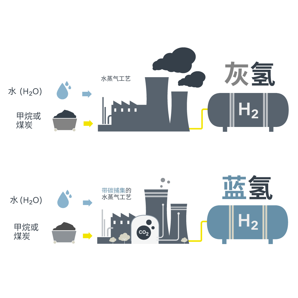 Grey & Blue Hydrogen CN