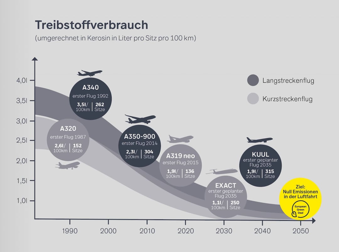 Grüne Luftfahrt, Energiewende, Nachhaltigkeit, CO2 neutral, 