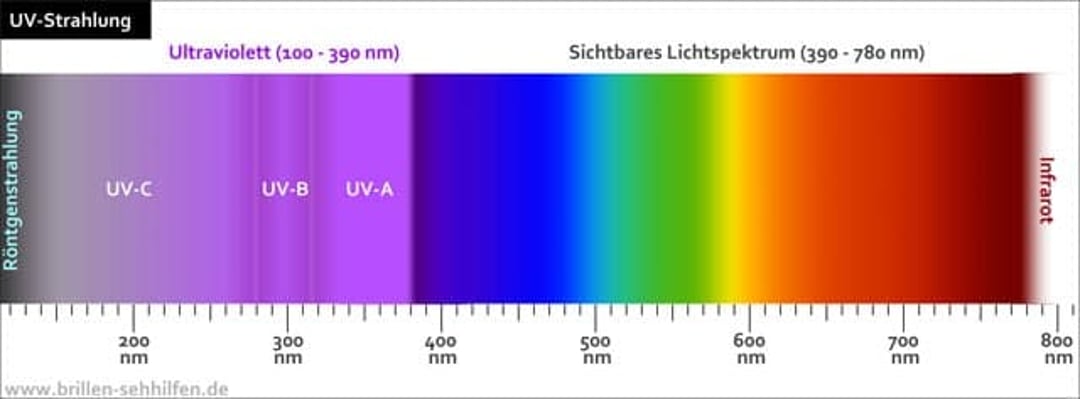 Anzeige UV-Strahlung