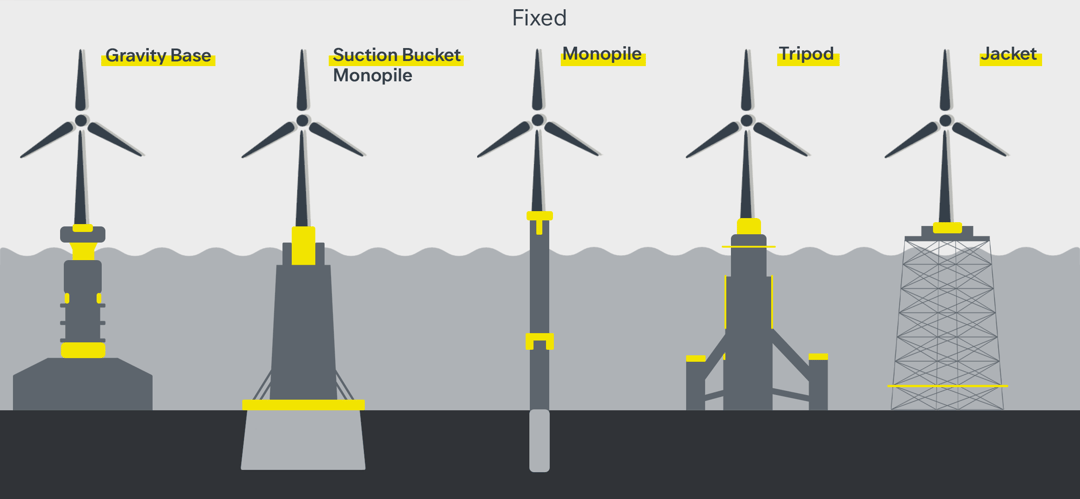 Fixed offshore wind platforms
