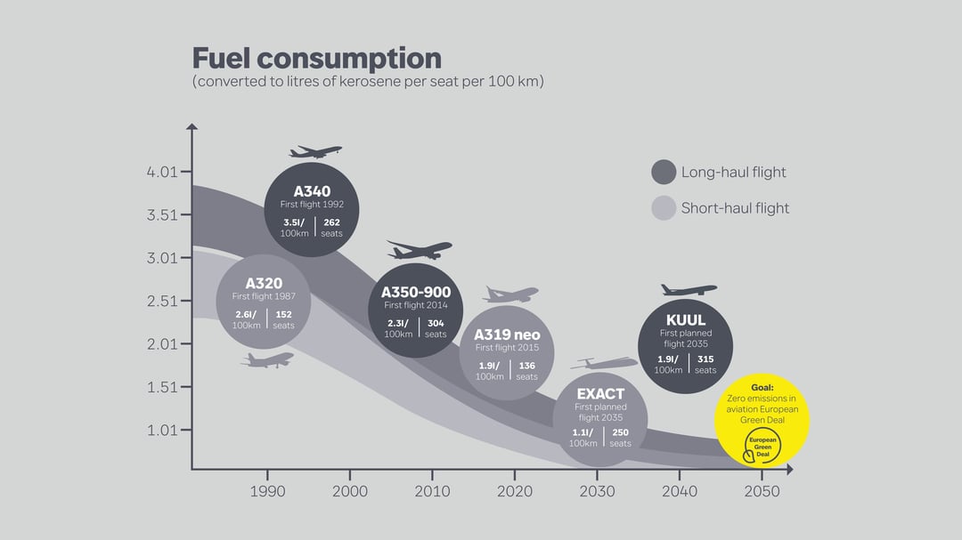 Fuel consumption of different types of airplanes