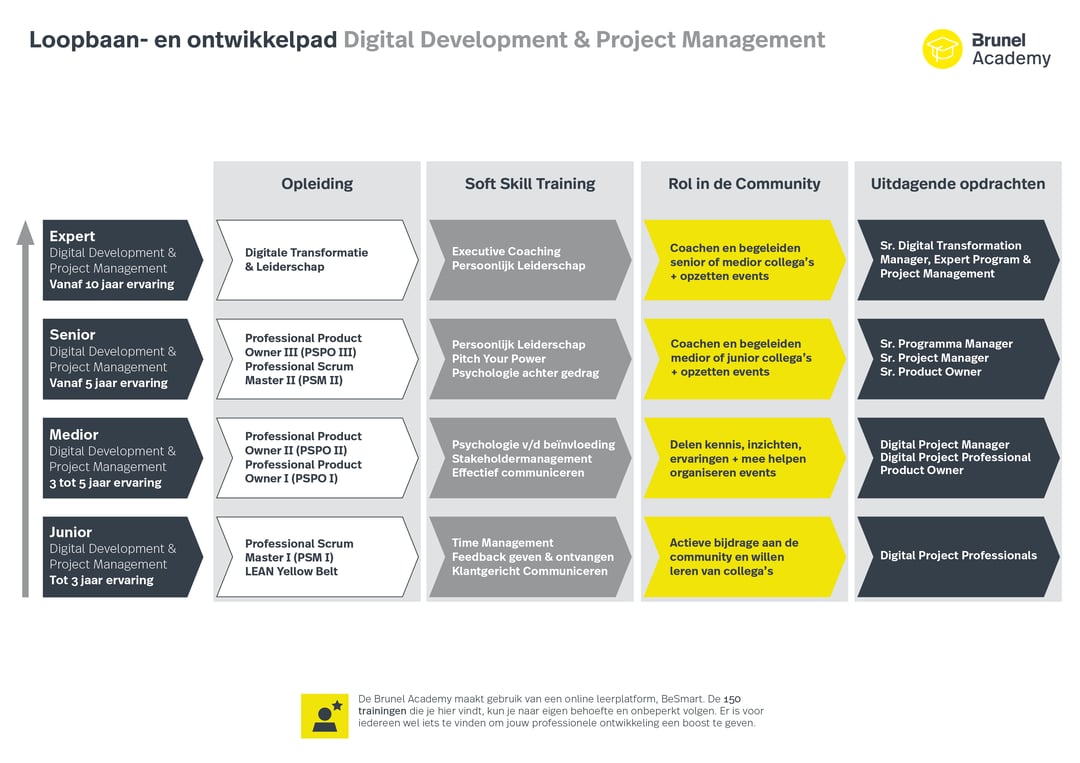 Brunel Digital Development & Project Management looppad