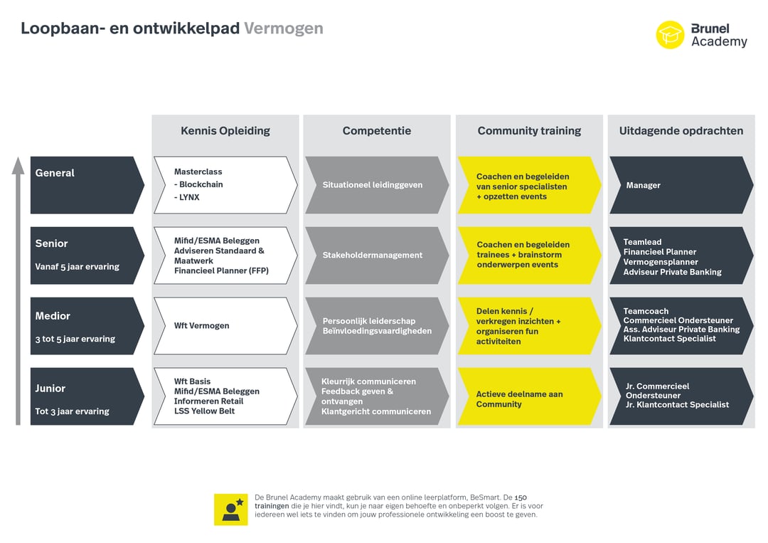 Loopbaan ontwikkelpad vermogen