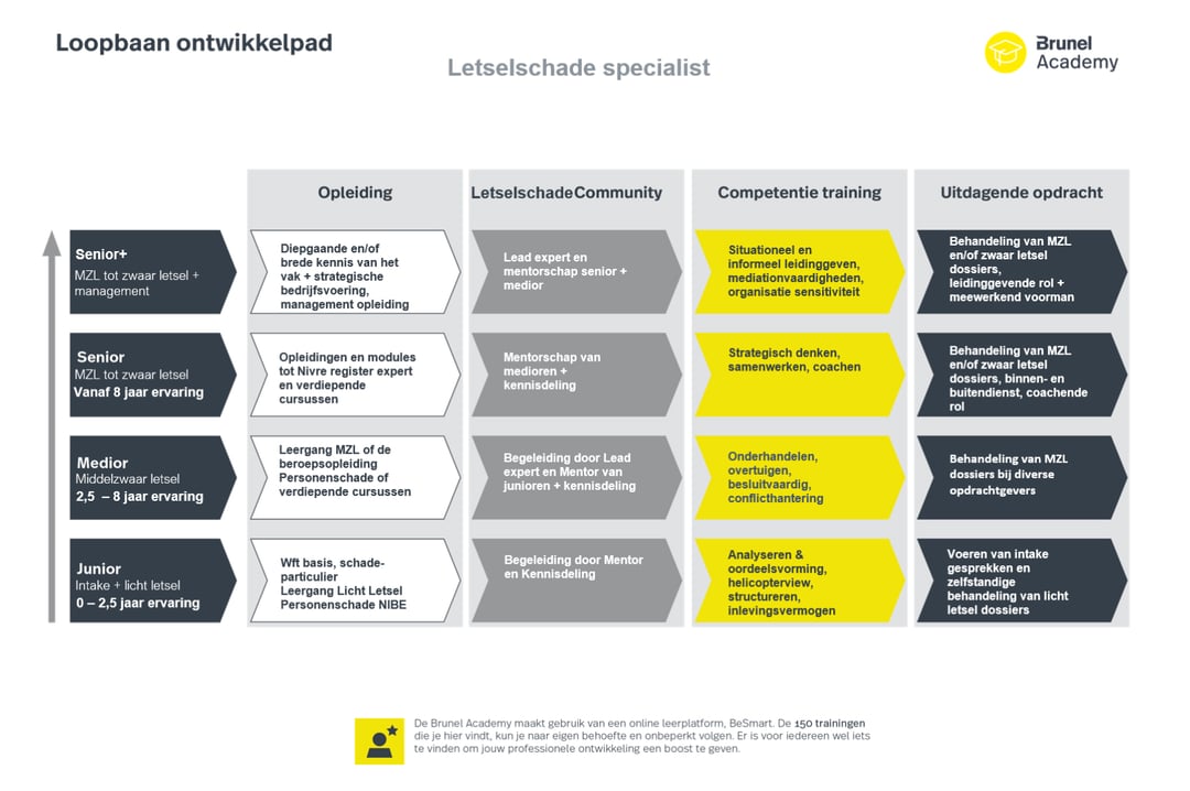 Loopbaanpad Letselschade Community