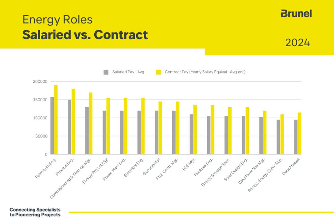 Bar graph comparing the 15 best energy salaries with their earning potentials in contract roles.