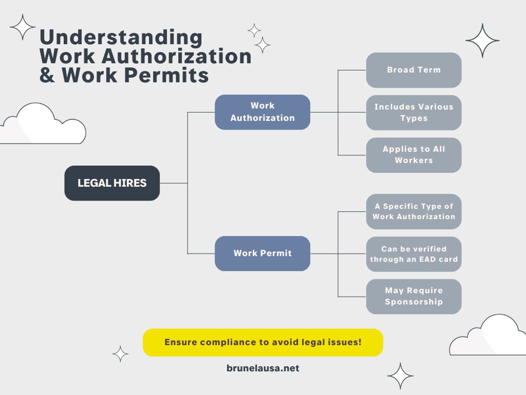 Flowchart illustrating the difference between work authorization and work permits. The chart starts with the need to work legally, branching into two paths: 'Work Authorization' and 'Work Permit.' The 'Work Authorization' path includes notes about it being a broad term that encompasses various types of legal permissions applicable to all workers. The 'Work Permit' path notes that it is a specific type of work authorization tied to a particular job or employer and may require sponsorship. The flowchart emphasizes the importance of ensuring proper work authorization to avoid legal consequences.