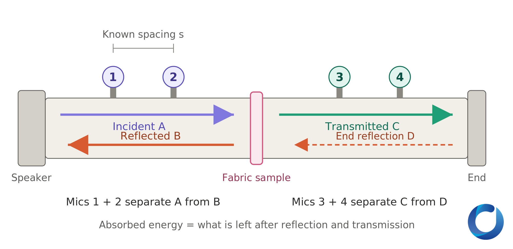 Diagram of four-microphone impedance tube measuring sound absorption, reflection and transmission of a fabric sample