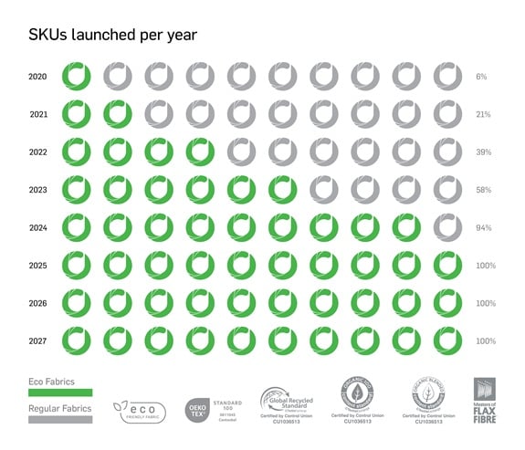 Eco fabrics launched per year