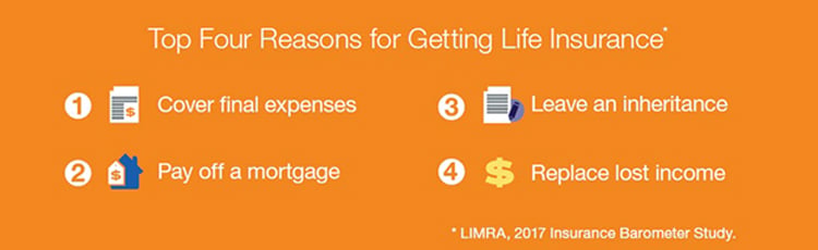 Top Four Reasons for Getting Life Insurance - Cover final expenses, pay off a mortgage, leave an inheritance, replace lost income Top Four Reasons for Getting Life Insurance - Cover final expenses, pay off a mortgage, leave an inheritance, replace lost income