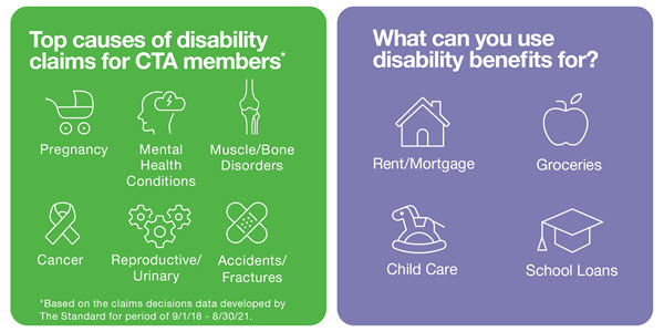 Top causes of disability claims for CTA Members - pregnancy, mental health conditions, muscle/bone disorders, cancer, reproductive/urinary, accidents/fractures. What can you use disability benefits for - rent/mortgage, groceries, childcare, school loans Top causes of disability claims for CTA Members - pregnancy, mental health conditions, muscle/bone disorders, cancer, reproductive/urinary, accidents/fractures. What can you use disability benefits for - rent/mortgage, groceries, childcare, school loans
