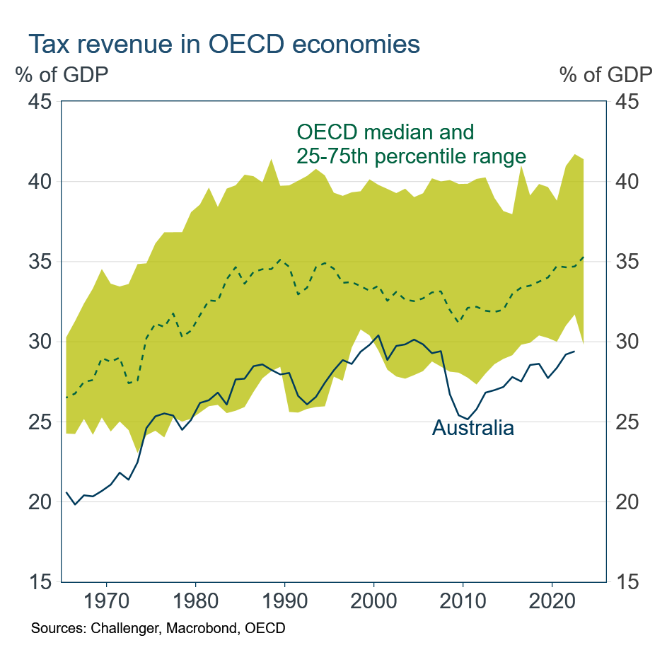 Tax revenue in OECD economies
