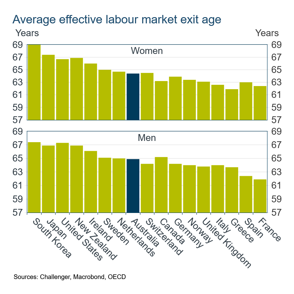 Average effective labour market exit age