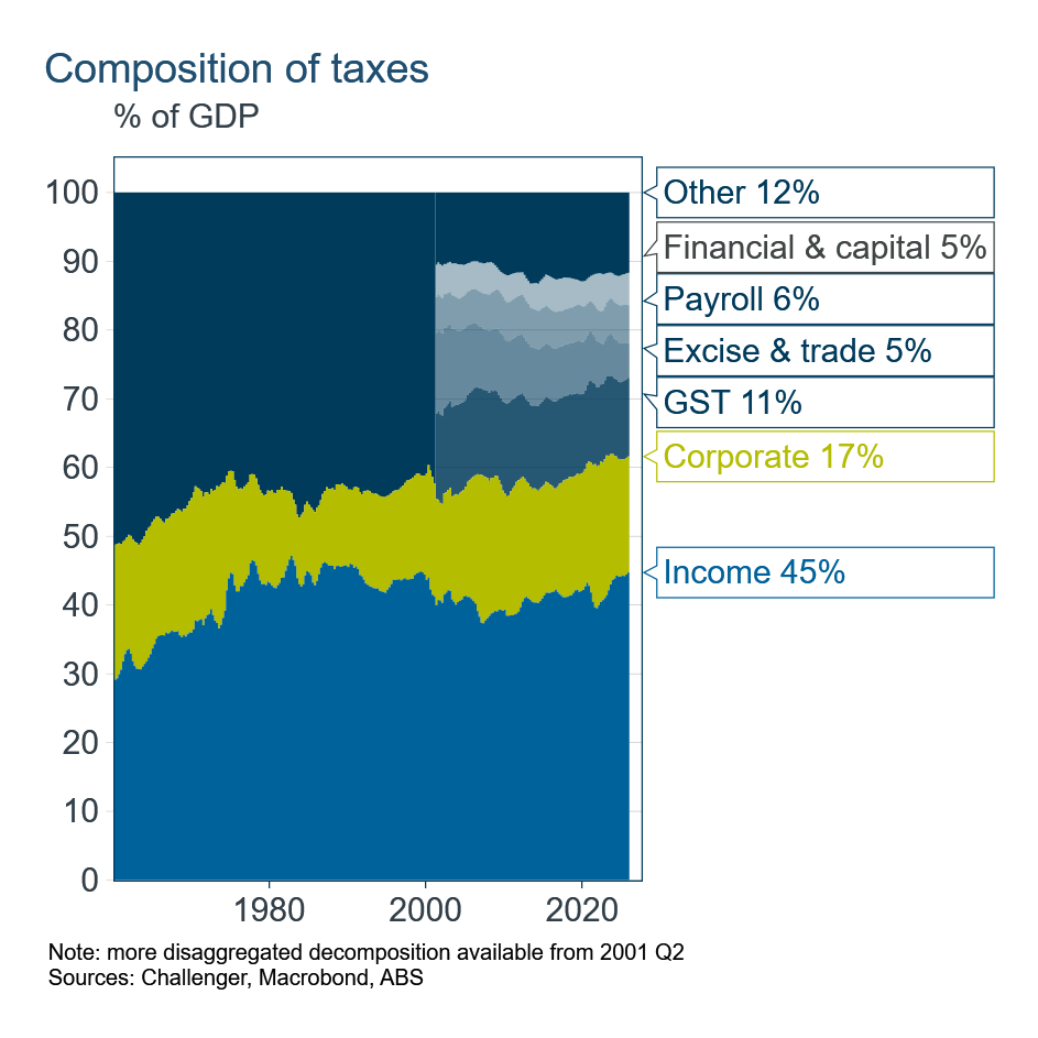 Compositioin of taxes