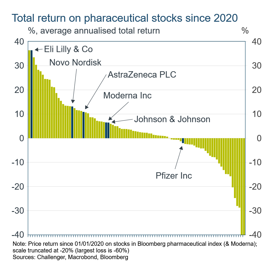3 Pharma company returns from 2020