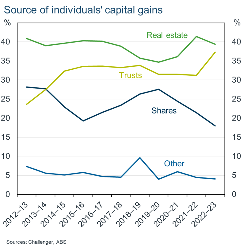 Source of individuals' capital gains