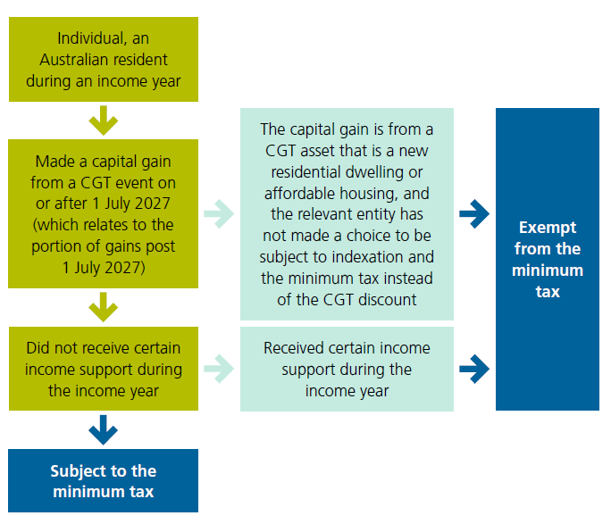 30 minimum tax and the interaction with personal deductable contributions