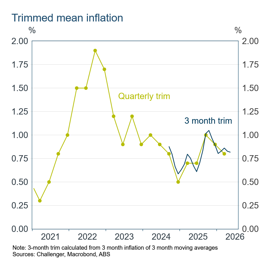 3m trim CPI inflation