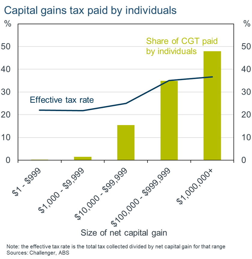 Capital gains tax by individuals