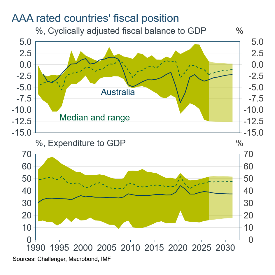 AAA fiscal position