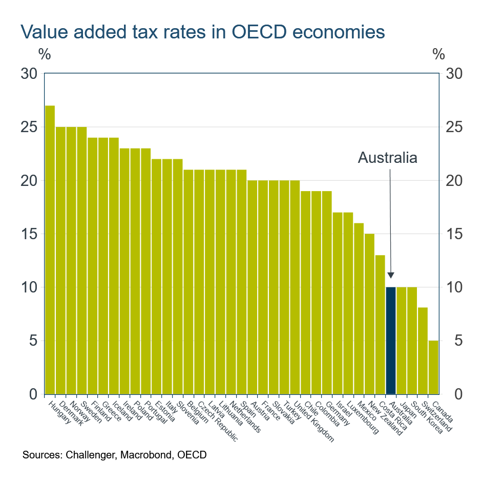Value added tax rates in OECD economies