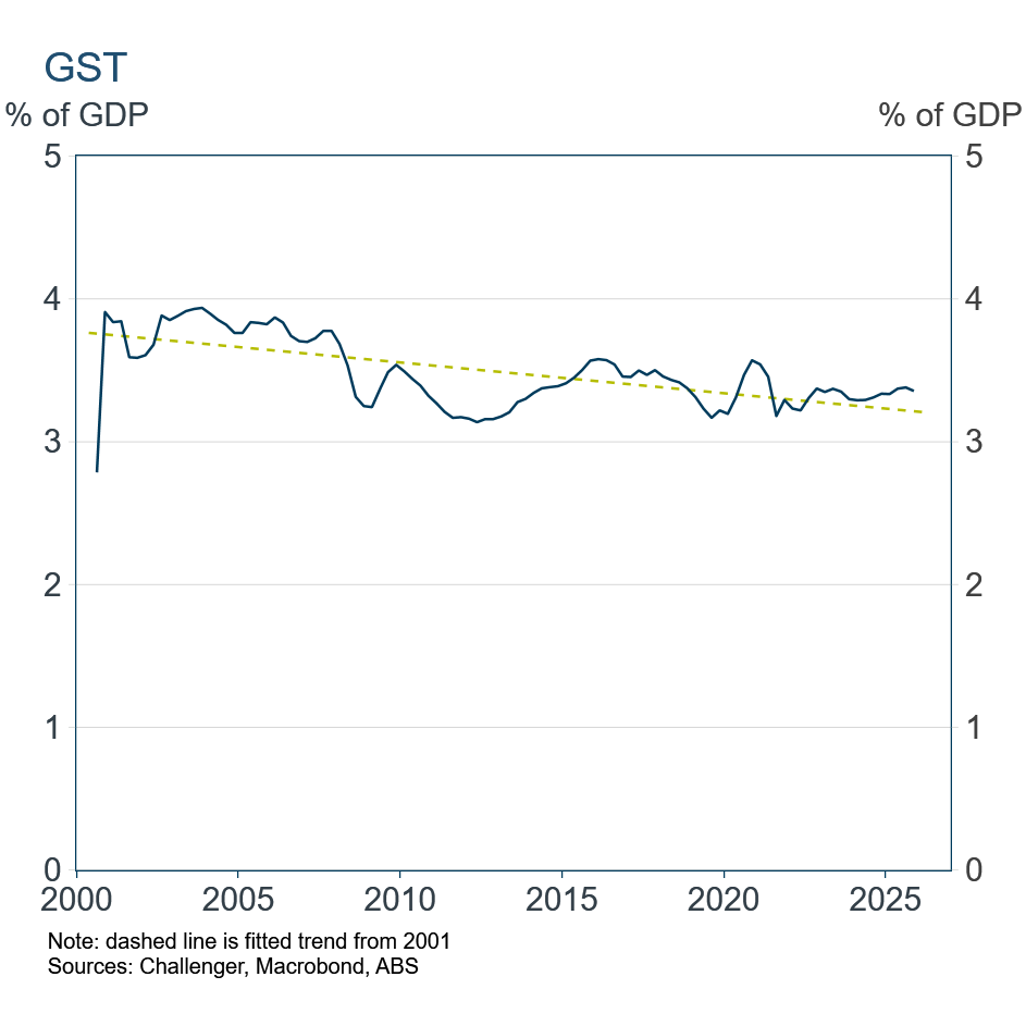 GST trends