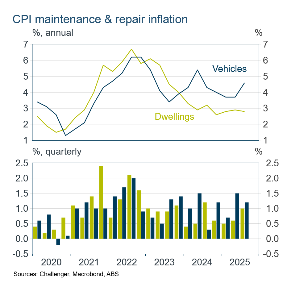 CPI maintenance and repair inflation