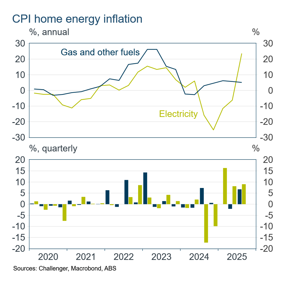 CPI home energy inflation