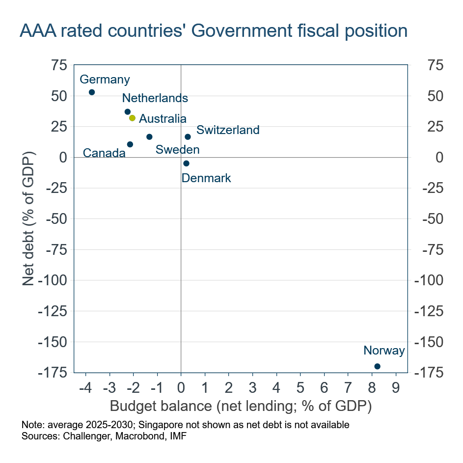 AAA countries debt and budget balance