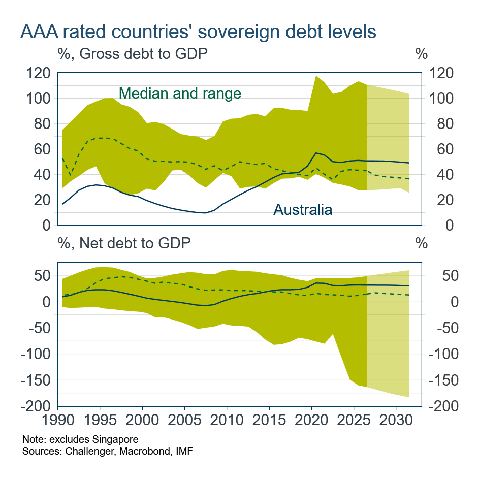AAA gross and net debt