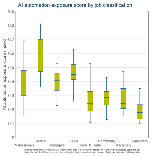 AI Automation