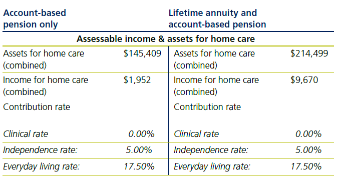 Account based pension comparison table