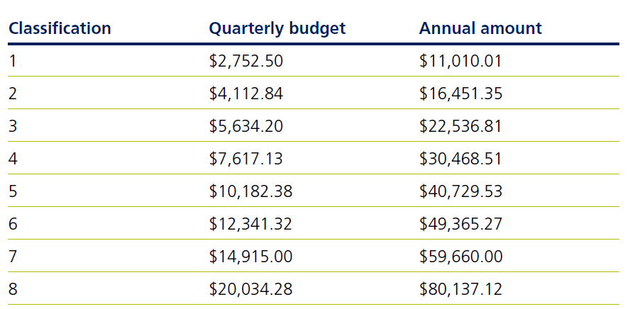 Aged care who pays for what