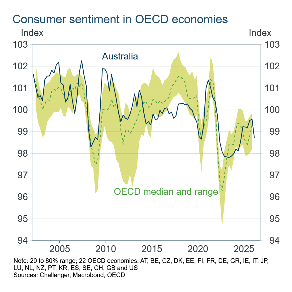 Aus and OECD Consumer sentiment
