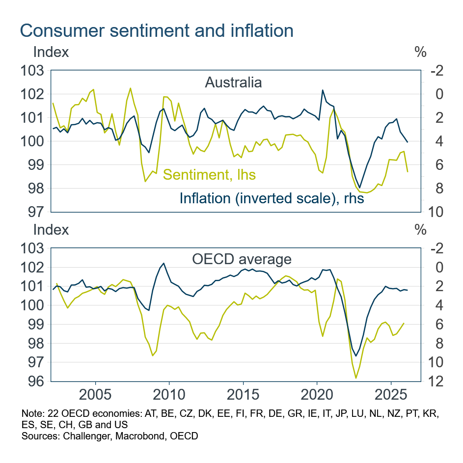Aus and OECD inflation and sentiment