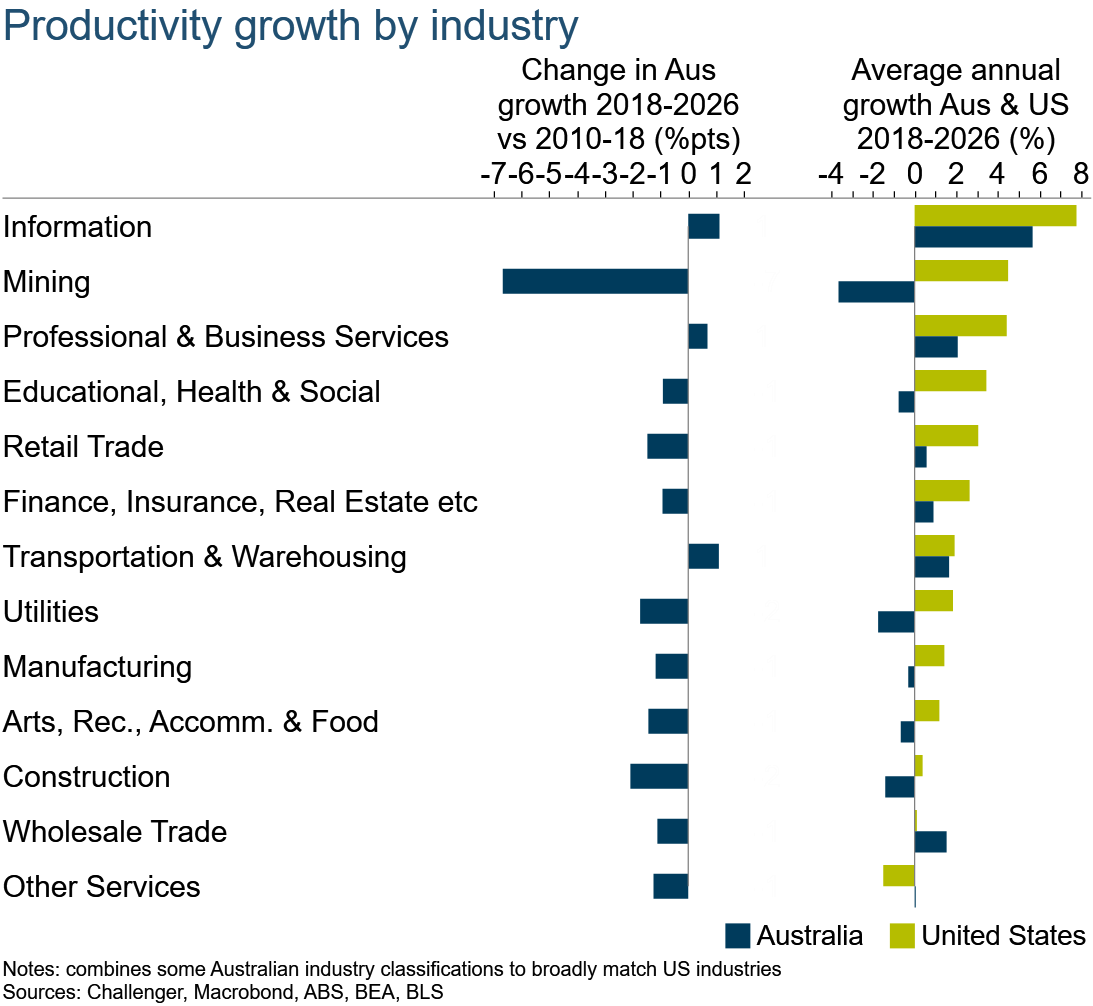Aus v US productivity