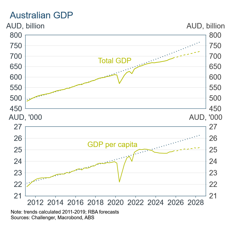 Australian GDP