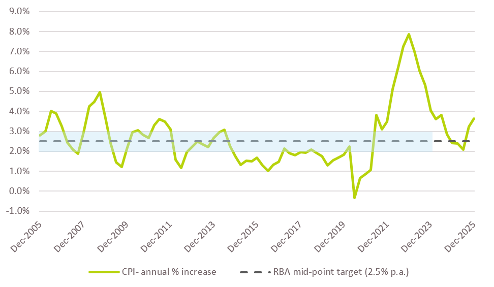 Australian Inflation rates 2005-2025