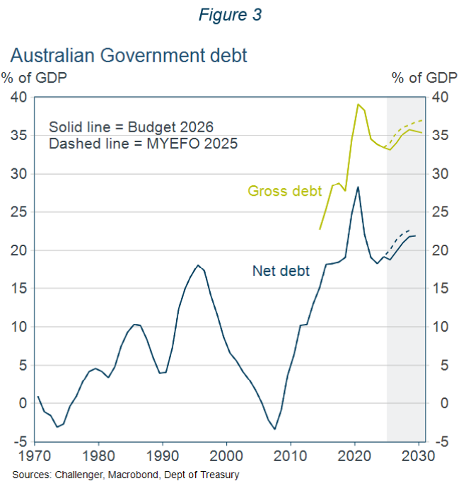 Australian government debt