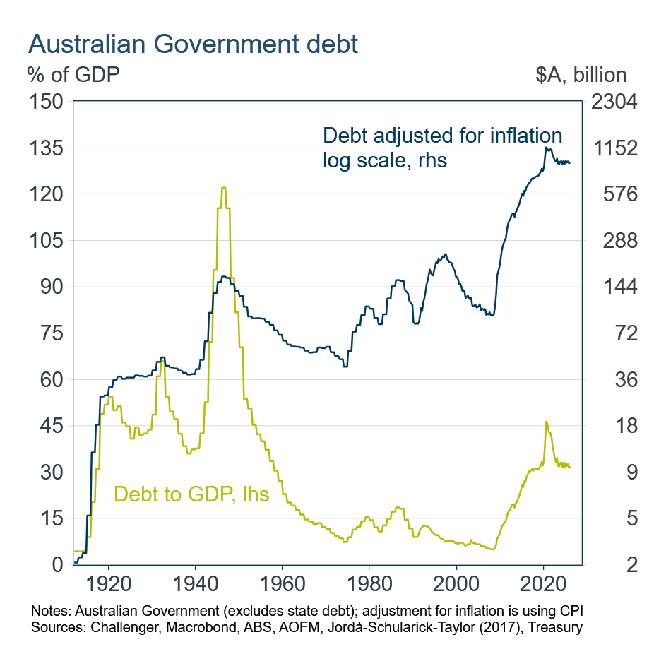 Australian government debt