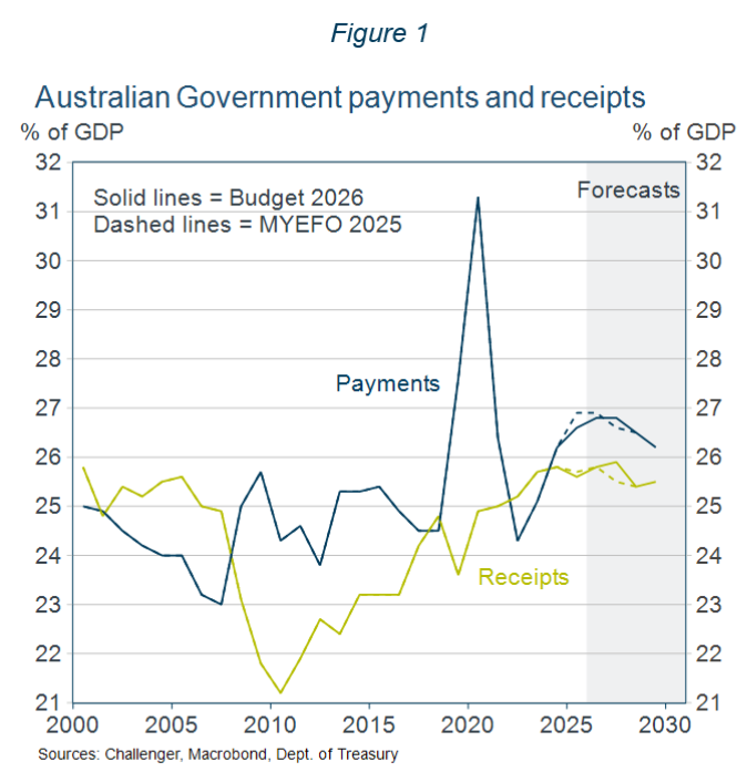 Australian government payments and receipts