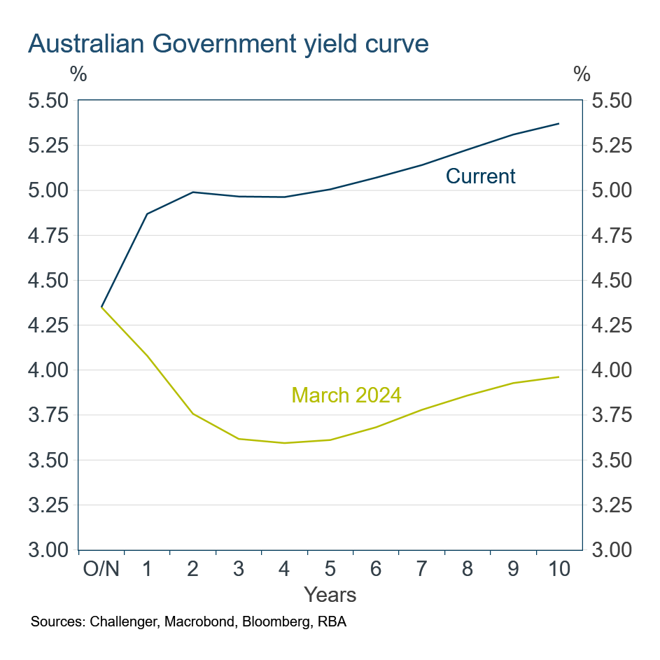 Australian government yield curve