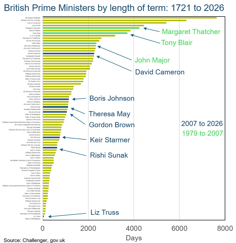 British PMs by term length