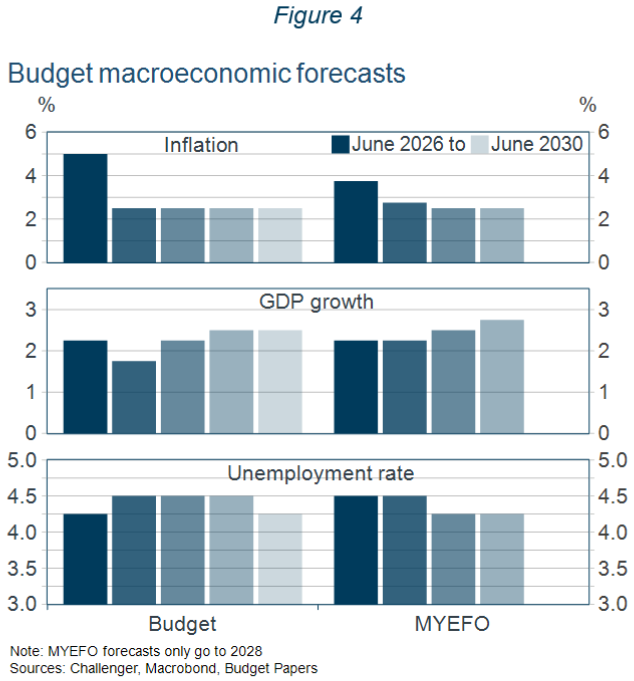 Budget macroeconomic forecasts