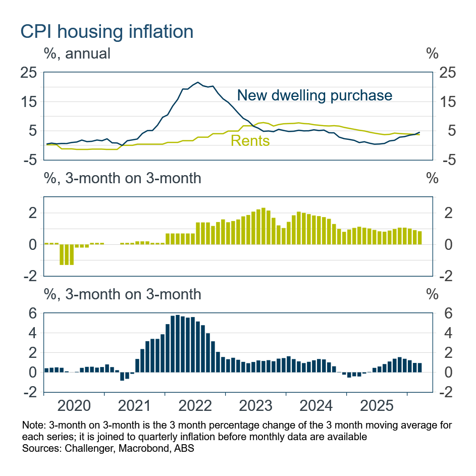 CPI housing inflation