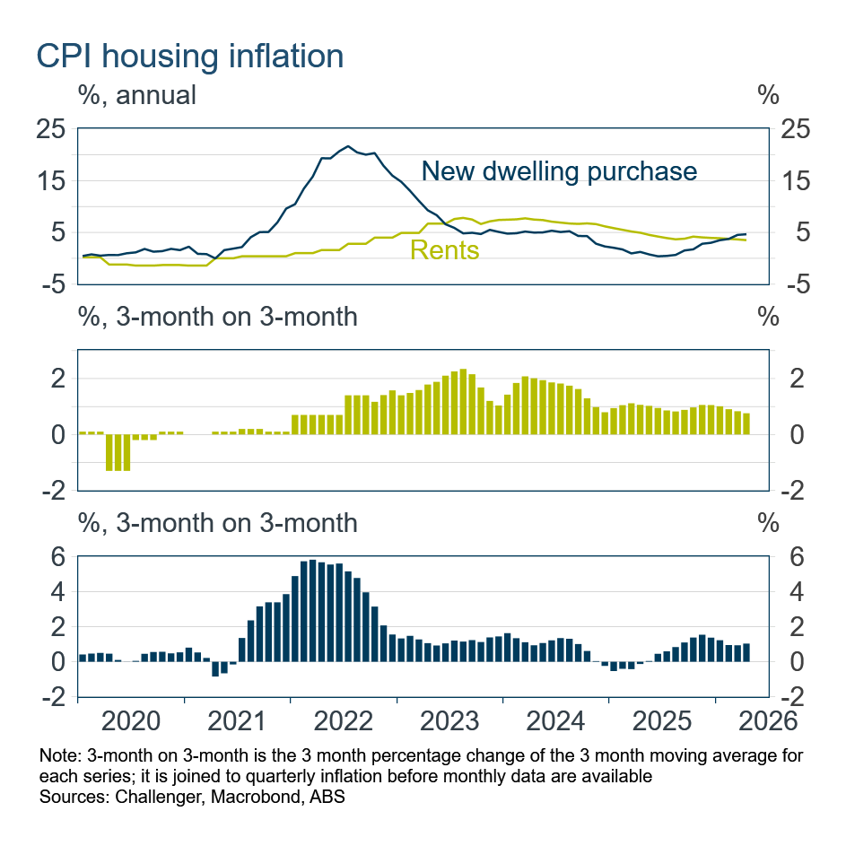 CPI housing inflation