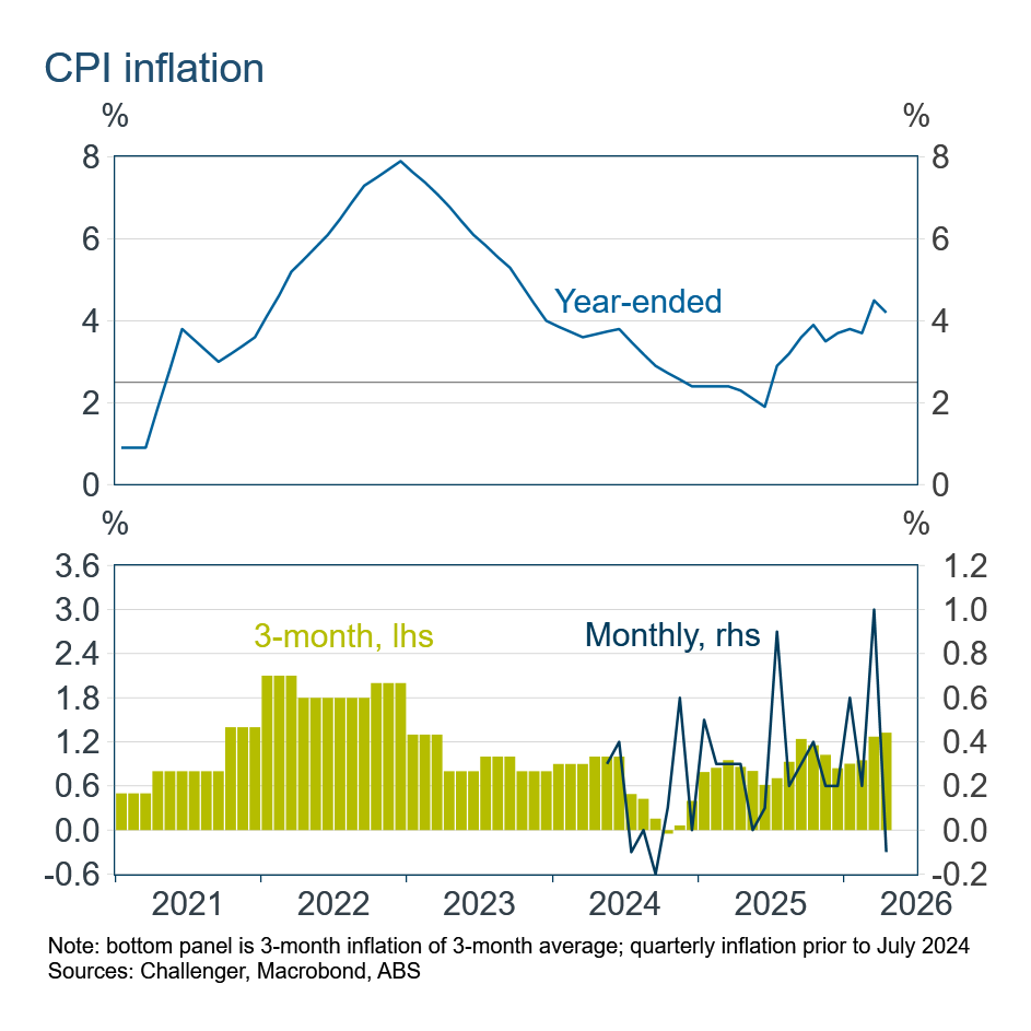 CPI inflation