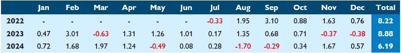 Capture monthly returns dec 24