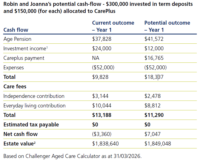 Careplus case study 2