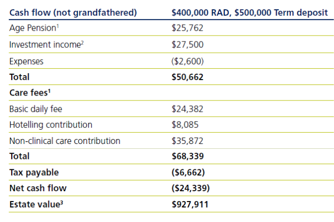 Cash flow grandfathered vs paritally grandfathered 3